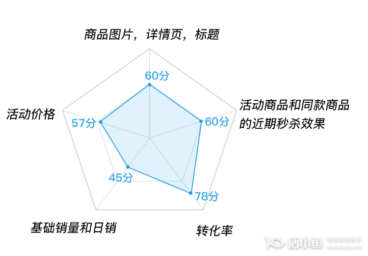 哪些因素會影響秒殺運營選品